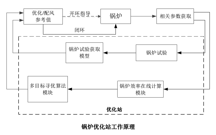 【17】锅炉燃烧优化.png